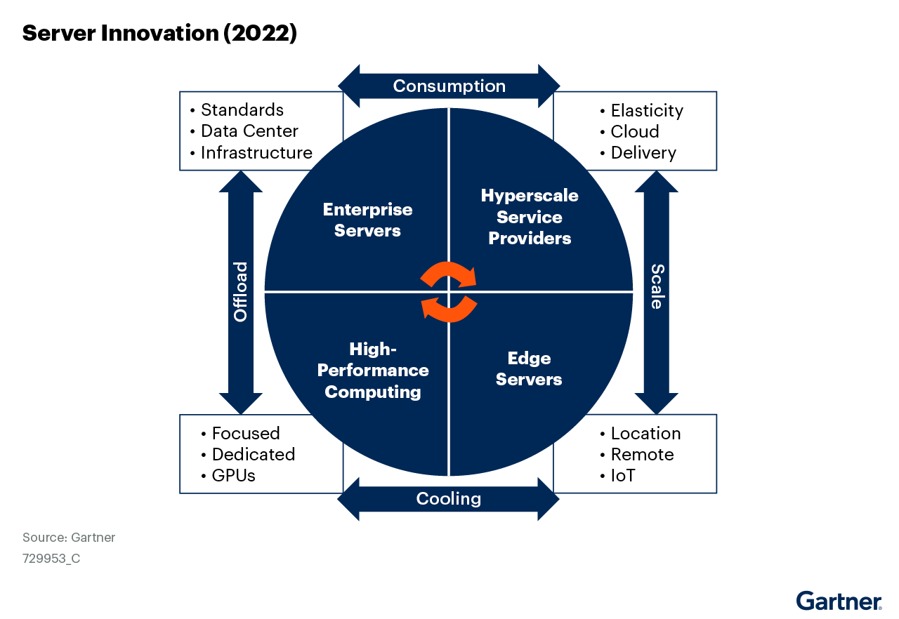 Server-technical-innovation-is-increasingly-driven-by-the-needs-of-the-hyperscale,-HPC-and-edge-segments-instead-of-enterprise-end-users--Hyperscale-and-edge-servers-p